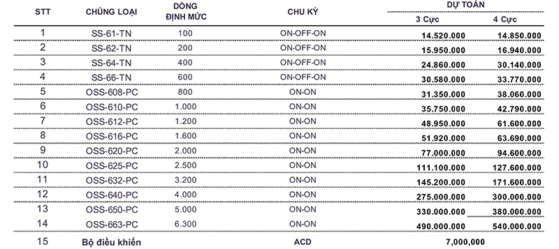 Bảng giá bộ điều khiển ATS Osung